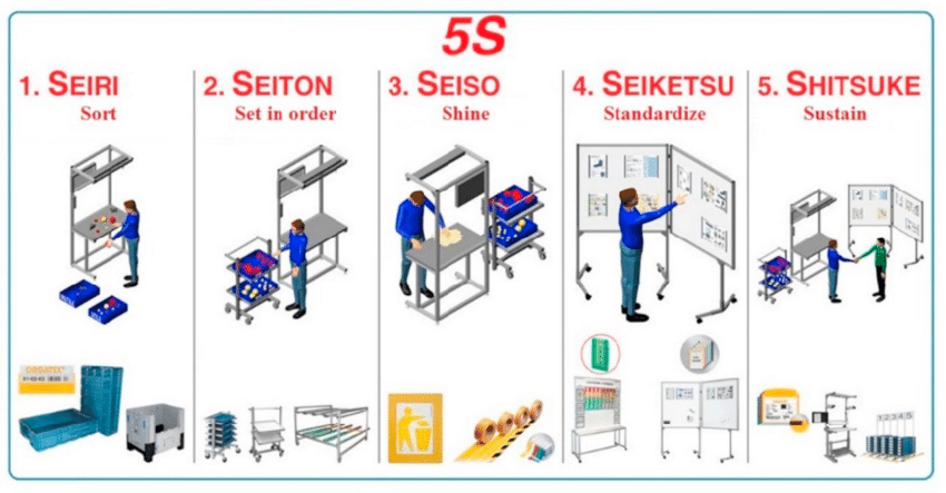 Safety with 5S Implementation - Breval Consulting Services