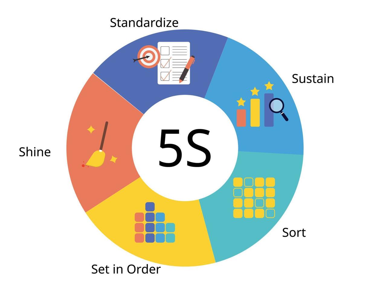 How 5s Can Improve Your Company’s Financial Performance Visual 