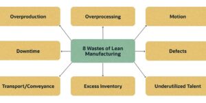 Common Wastes in Manufacturing