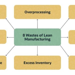 Common Wastes in Manufacturing