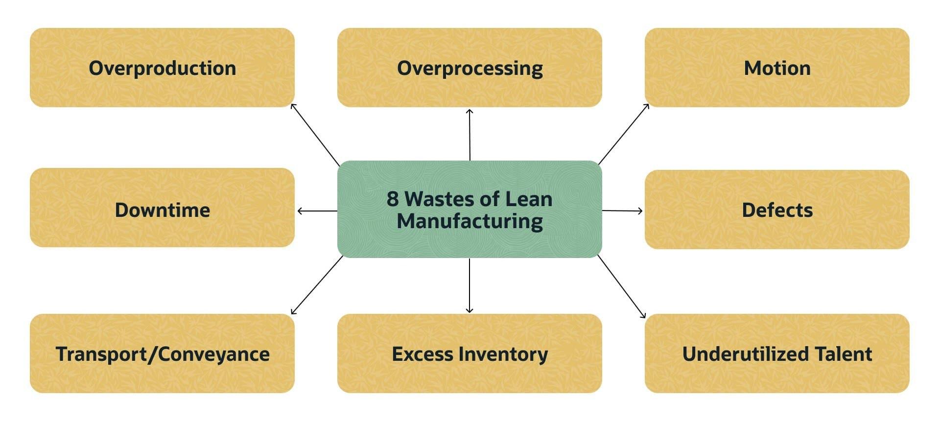 10 Common Wastes in Manufacturing and How to Eliminate Them - Breval ...