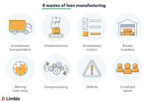 Common Wastes in lean Manufacturing