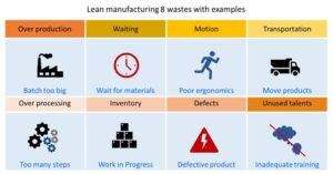 Common Wastes in lean Manufacturing