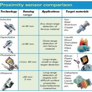 How Proximity Sensors Improve Automation Systems